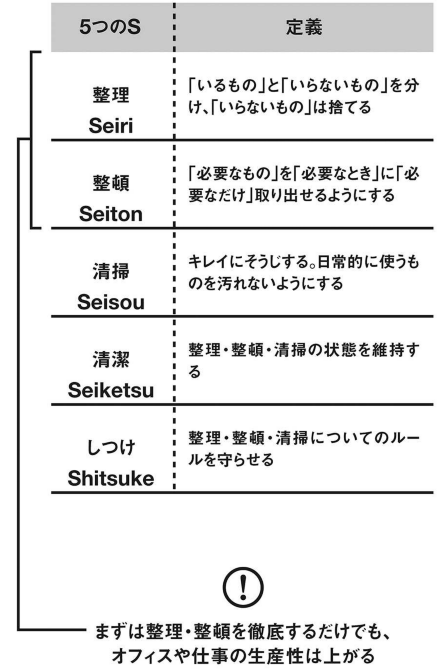 トヨタの5sとは 究極の手法 のメリット デメリットを徹底解説 識学総研