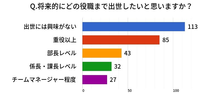 出世したくない方へ 女性でも大丈夫 断り方や今後のキャリアプラン戦略を解説 識学総研