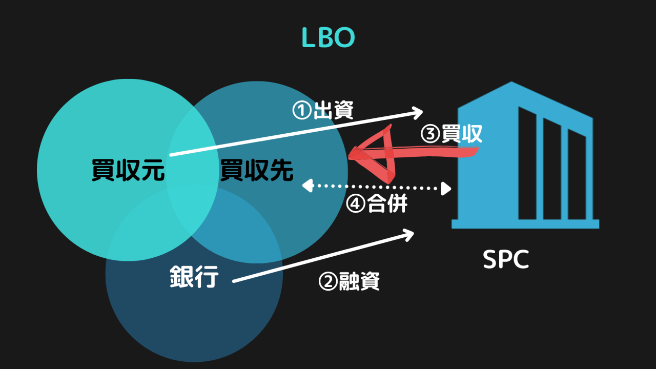 LBO(レバレッジド・バイアウト) とは？目的とメリット、デメリット、実際の手続き方法まで徹底解説 | 識学総研