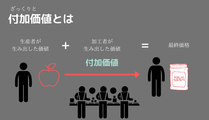 付加価値